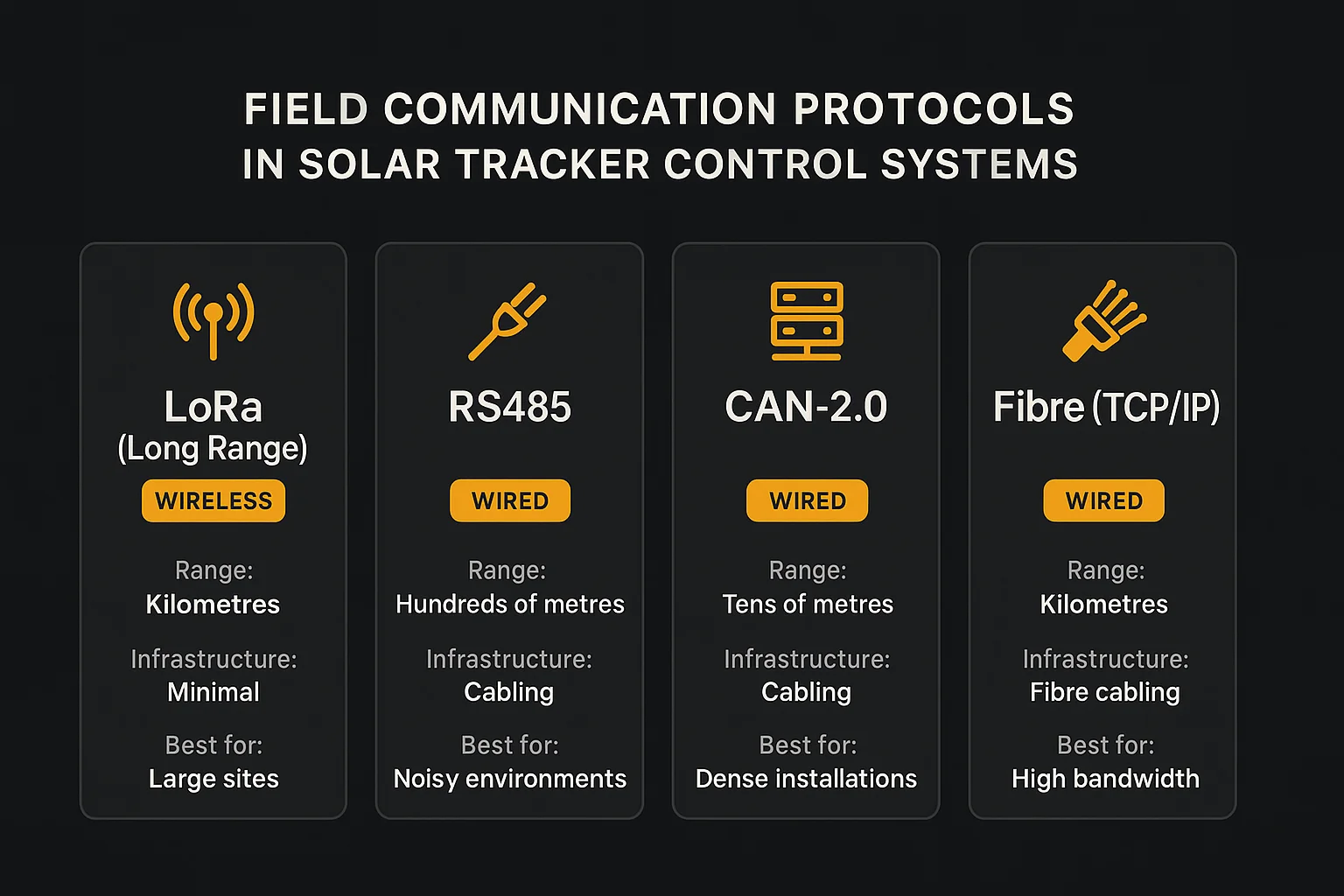Communication protocols comparison showing four protocol cards: LoRa (wireless, long-range, kilometres), RS485 (wired industrial, noise-resistant, hundreds of metres), CAN-2.0 (wired multi-master, high reliability, tens of metres), and Fibre (TCP/IP) for high-bandwidth long-distance links