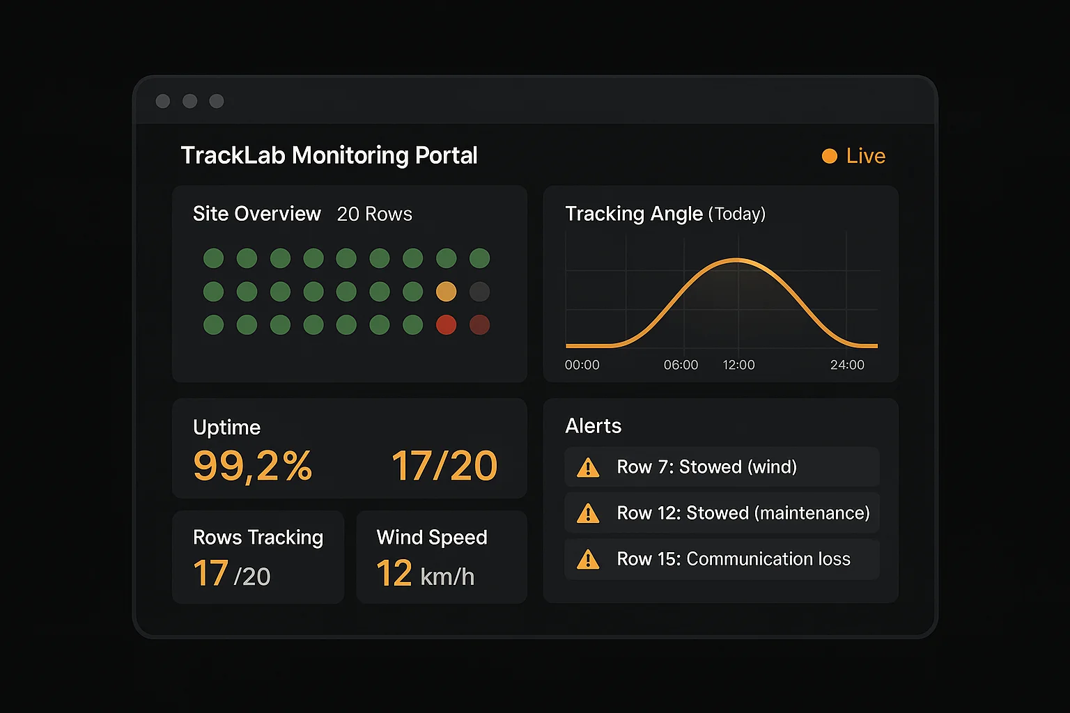 TrackLab monitoring portal mockup showing a dark-themed dashboard with site overview map, tracker row status grid, real-time performance charts, weather data panel, and alert notifications sidebar